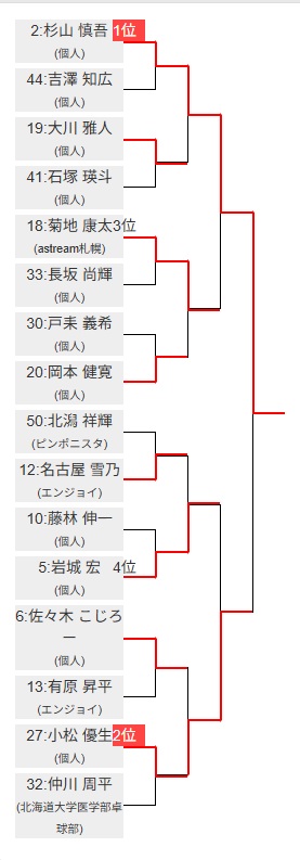 上位トーナメント表彰