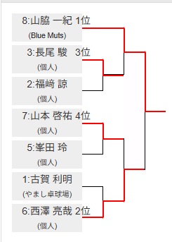 下位トーナメント表彰