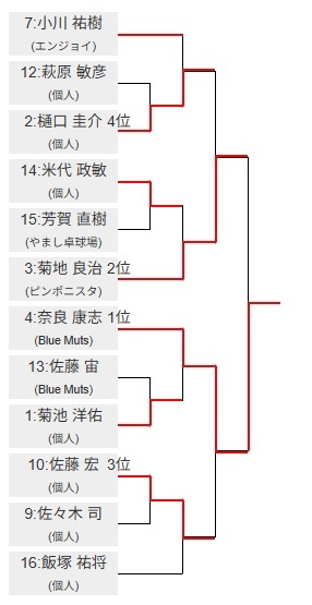 中位トーナメント表彰